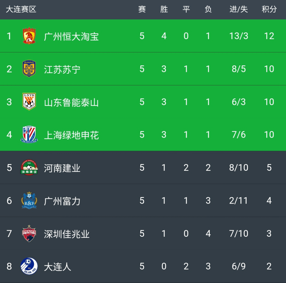 富力主场告捷,中超积分榜位置反弹的简单介绍 富力主场告捷,中超积分榜位置反弹的简单介绍